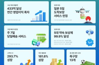 ‘품고’ 운영사 두핸즈, 2년 연속 흑자 달성…역대 최대 매출 경신