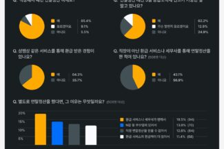 삼쩜삼 “직장인 64.3%, 세금 서비스 통해 환급 경험”