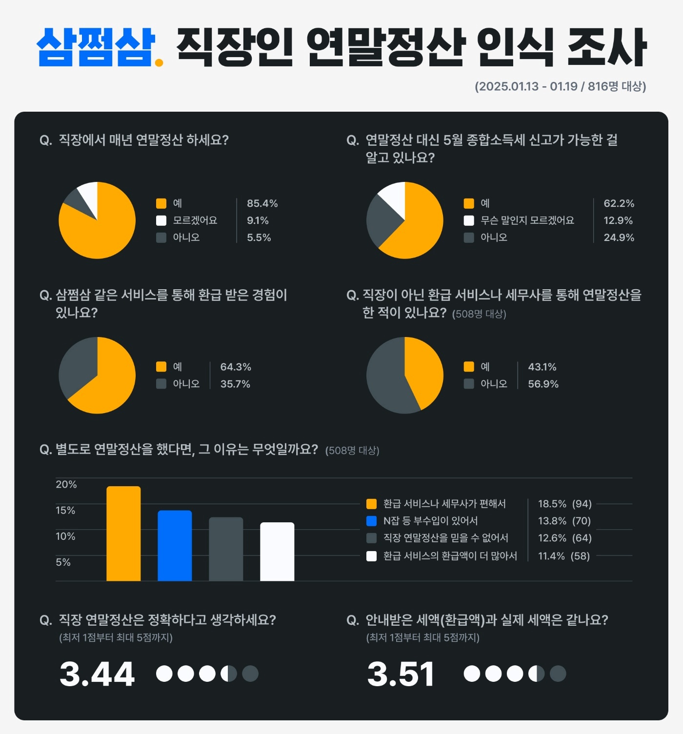 삼쩜삼 “직장인 64.3%, 세금 서비스 통해 환급 경험”