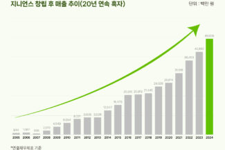 지니언스, 2024년 영업익 전년비 52% 증가한 98억원…역대 최대