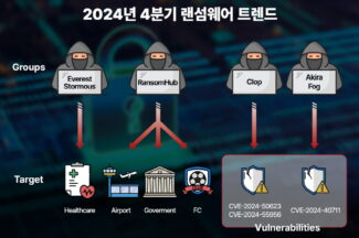 2024년 4분기 랜섬웨어 피해 1899건, 헬스케어 산업 새로운 표적으로 부상