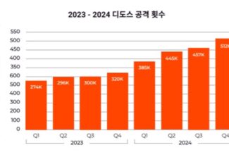 지코어 “디도스 공격의 빈도·강도·표적 모두 증대”