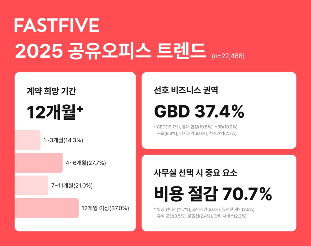 패스트파이브, 올해 공유 오피스 트렌드 발표