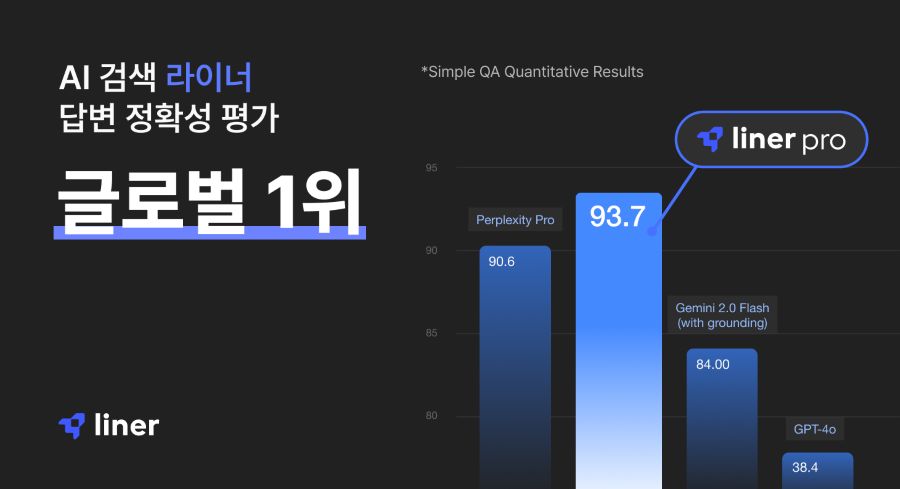 라이너, AI 답변 정확성 벤치마크서 글로벌 1위