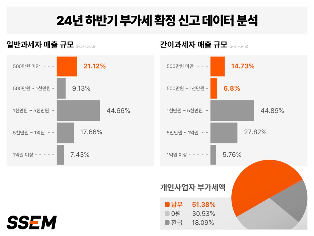 “자영업자 4명 중 1명, 한 달 매출 100만원 미만”… SSEM, 부가세 신고 데이터 분석