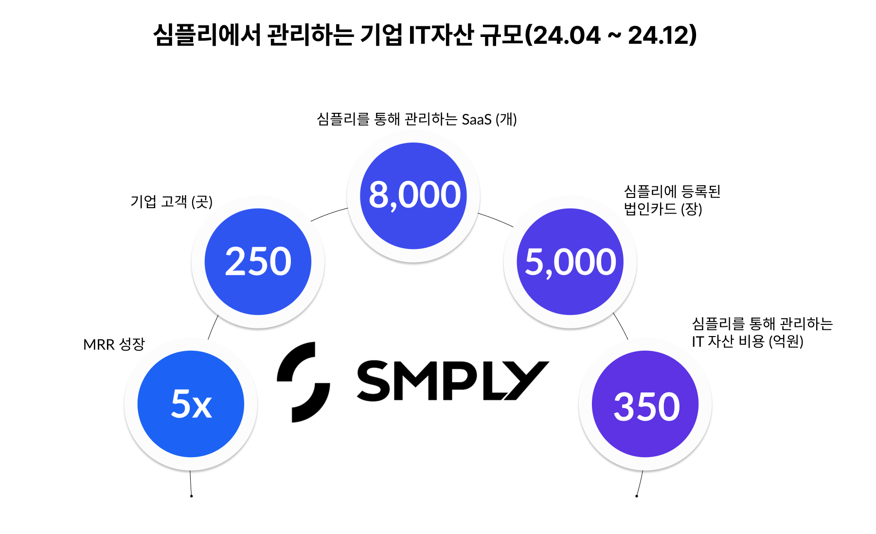 셀파스, 심플리 출시 8개월 월간반복매출 5배 ‘껑충’