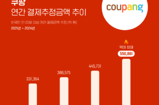 와이즈앱 “2024년 쿠팡·쿠팡이츠 연간 결제추정액 60조원”