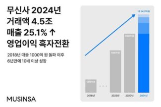 무신사, 2024년 매출 1조2427억원…영업이익 흑자 전환