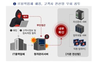 국정원, 소프트웨어 공급망 대상 북한 해킹 확산 경고