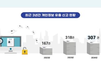 2024년 개인정보 유출 사고 307건, 56%는 해킹이 원인