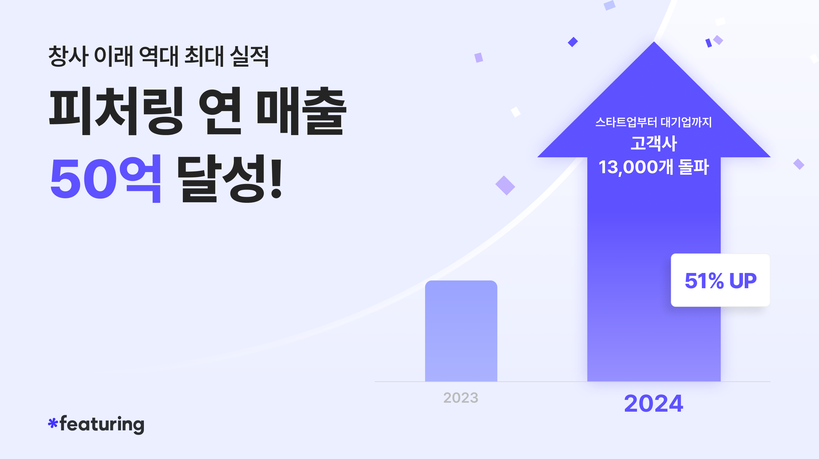 피처링, 작년 매출 50억원…고객사 1.3만개 껑충