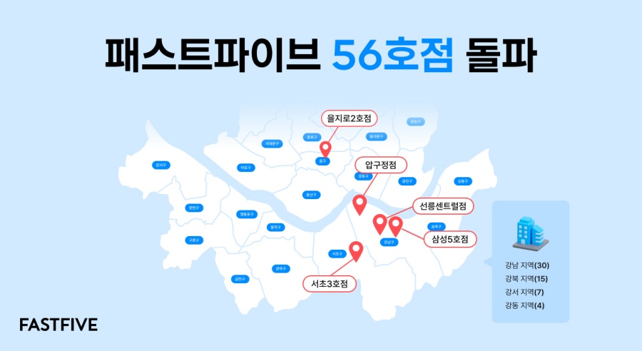 패스트파이브, 5개 지점 연달아 열며 56호점 돌파