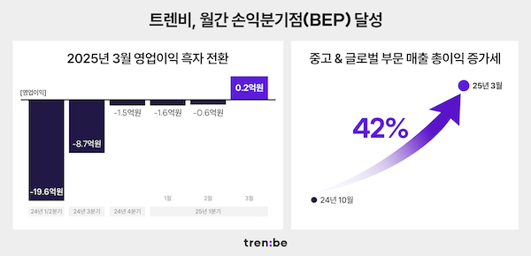 트렌비, 2025년 3월 월간 BEP 달성