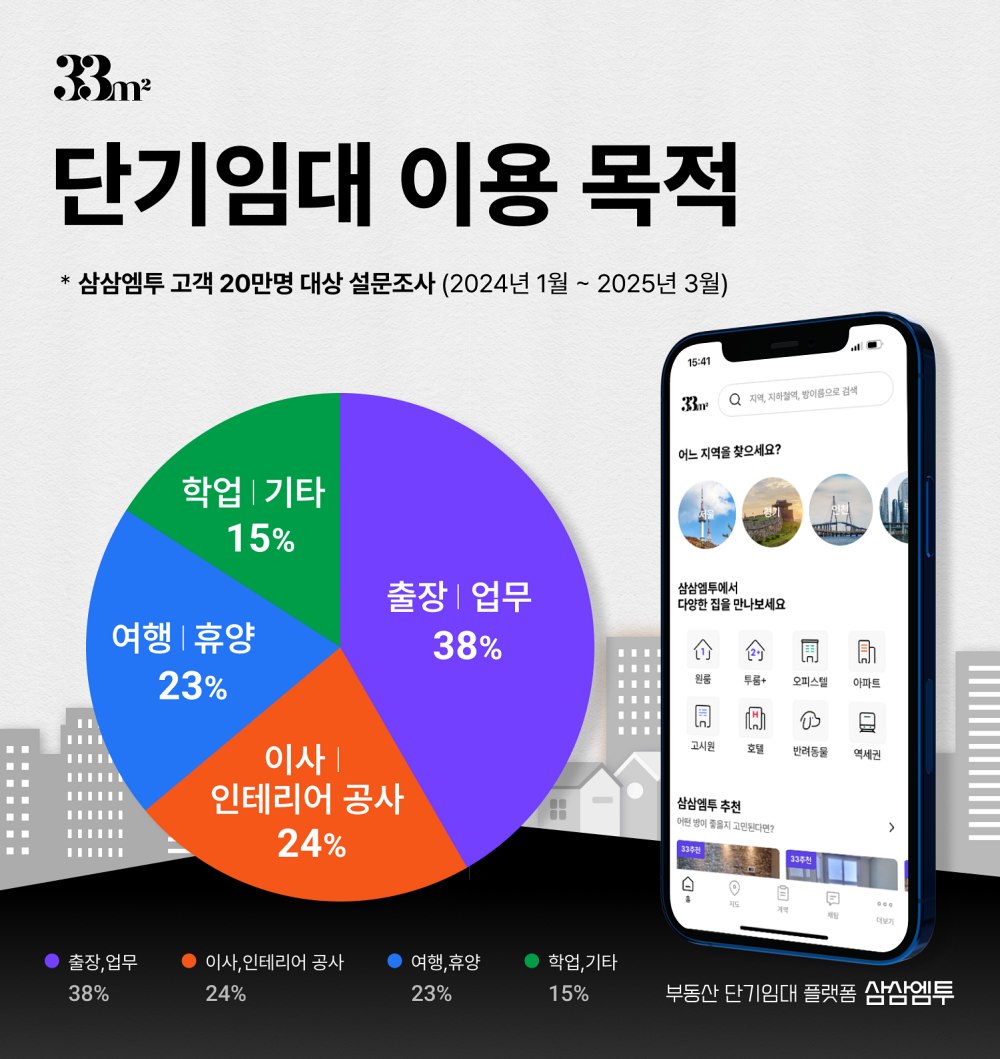 단기 임대 부동산, 어떤 필요로 쓰나?