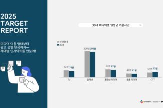 “10~30대, 인플루언서 광고가 구매 결정에 가장 영향”
