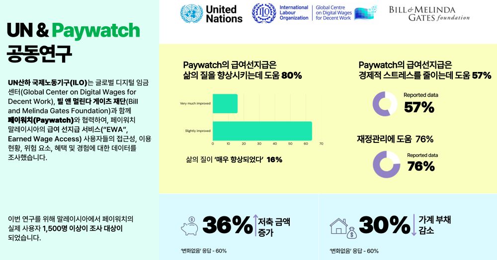 급여 선지급(EWA), 삶의 질 개선에 긍정 영향…페이워치 조사