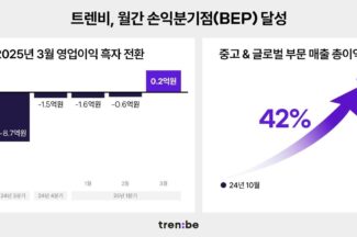트렌비, 3월 월간 손익분기점 달성