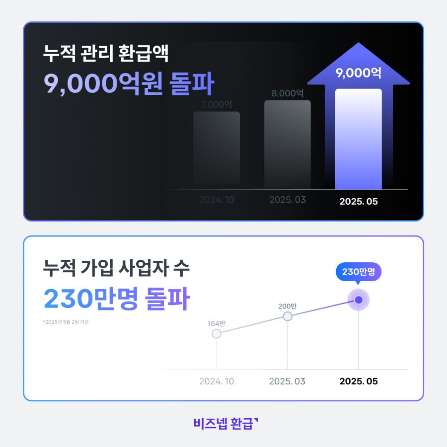 비즈넵, 누적 관리 환급액 9000억원…2년 8개월만
