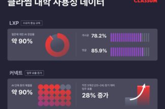 클라썸, ‘AI 조교 응답률 90%’ 대학 솔루션 사용성과 공개