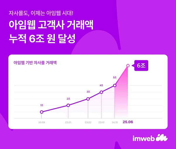 아임웹, 고객사 누적 거래액 6조원 달성…2년 만에 두 배 성장