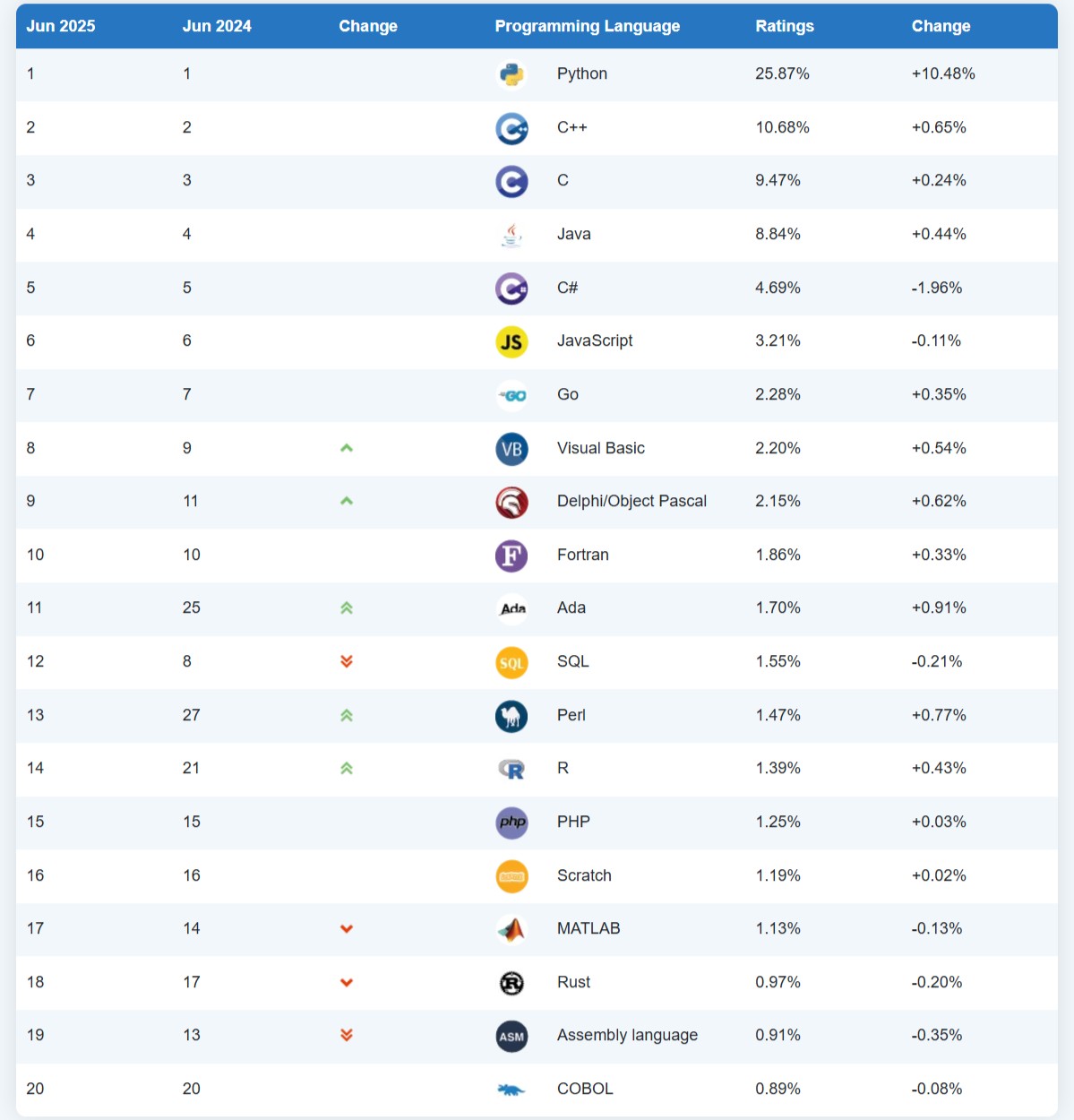 프로그래밍 언어 점유율 (93) 사진