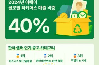 이베이, 2024년 중고·리퍼비쉬 거래 매출 비중 40%
