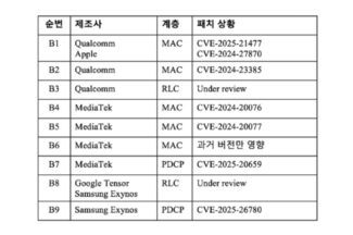 단 1패킷에 스마트폰 무력화…카이스트, 통신 보안 취약점 발견