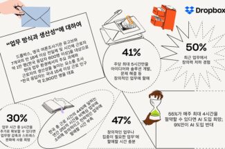 드롭박스 “한국 근로자 연간 251억 시간 비핵심 업무에 소비”