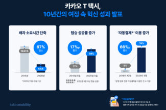 카카오T 택시 출시 10주년…“탑승 성공률 94%·평균 배차 6.6초”