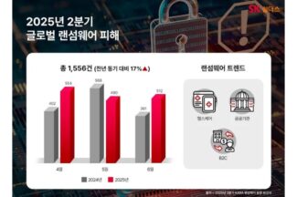 SK쉴더스 “2분기 랜섬웨어 1556건, 공공·소비자 서비스로 확산”