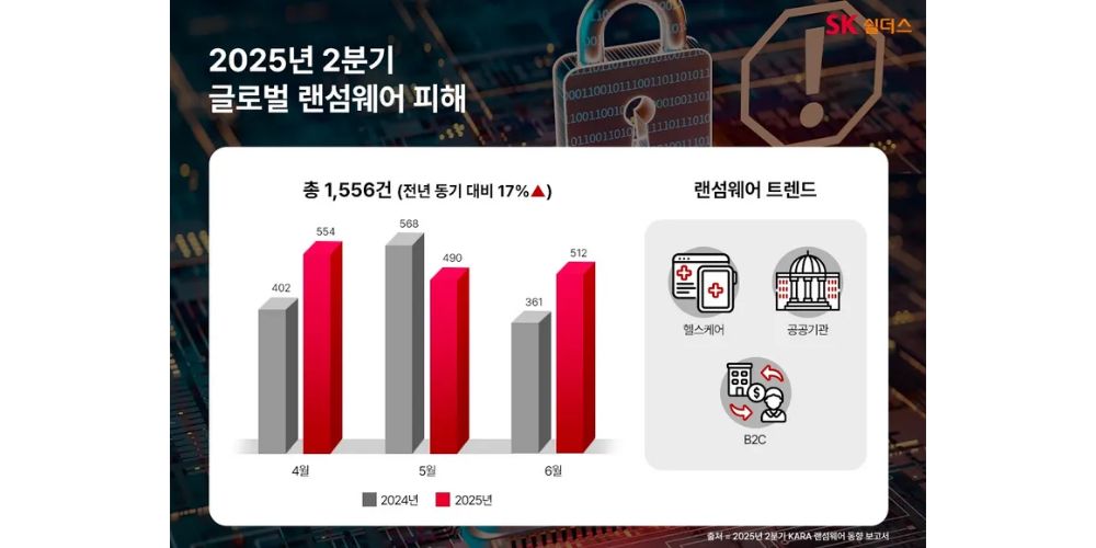 SK쉴더스 “2분기 랜섬웨어 1556건, 공공·소비자 서비스로 확산”