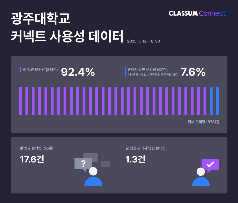 학사 상담 AI 답변율 95%…‘클라썸 커넥트’ 성과 공개