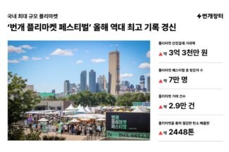 번개장터 “플리마켓 페스티벌 방문객 7만여명…전년 대비 5배 성장”