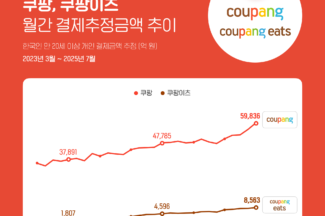 쿠팡·쿠팡이츠, 월 결제액 7조 넘본다
