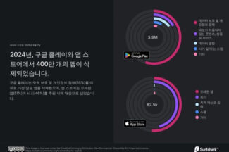 구글·애플, 사기성 앱 확산 우려에 지난해 앱 400만개 삭제
