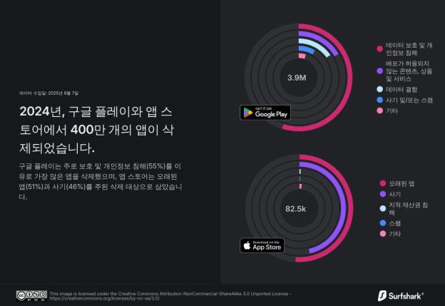 구글·애플, 사기성 앱 확산 우려에 지난해 앱 400만개 삭제