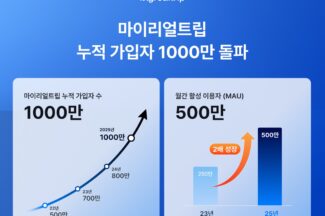 마이리얼트립, 누적 가입자 1000만 명 돌파