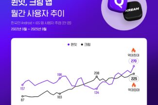 패션 전문몰 퀸잇·크림, 9월 앱 사용자 역대 최대 기록