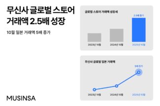 무신사 “글로벌 스토어 10월 거래액 전년 동월 대비 158% 성장…일본 견인”