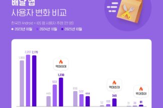 ‘역대 최대’ 기록한 쿠팡이츠·땡겨요·먹깨비