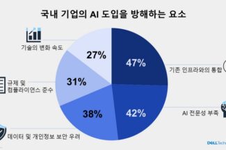 델 “AI 혁신 기대 높지만 전문성, 데이터, 인프라 등 준비 미흡”