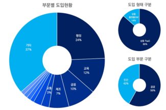 OPA K-PaaS 인증제품 도입 대폭 늘어