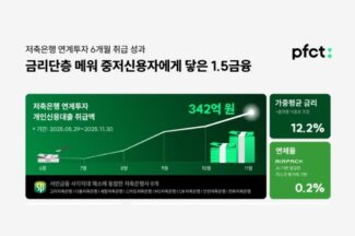 PFCT, 8곳 저축은행과 함께…중금리 대출 342억 공급