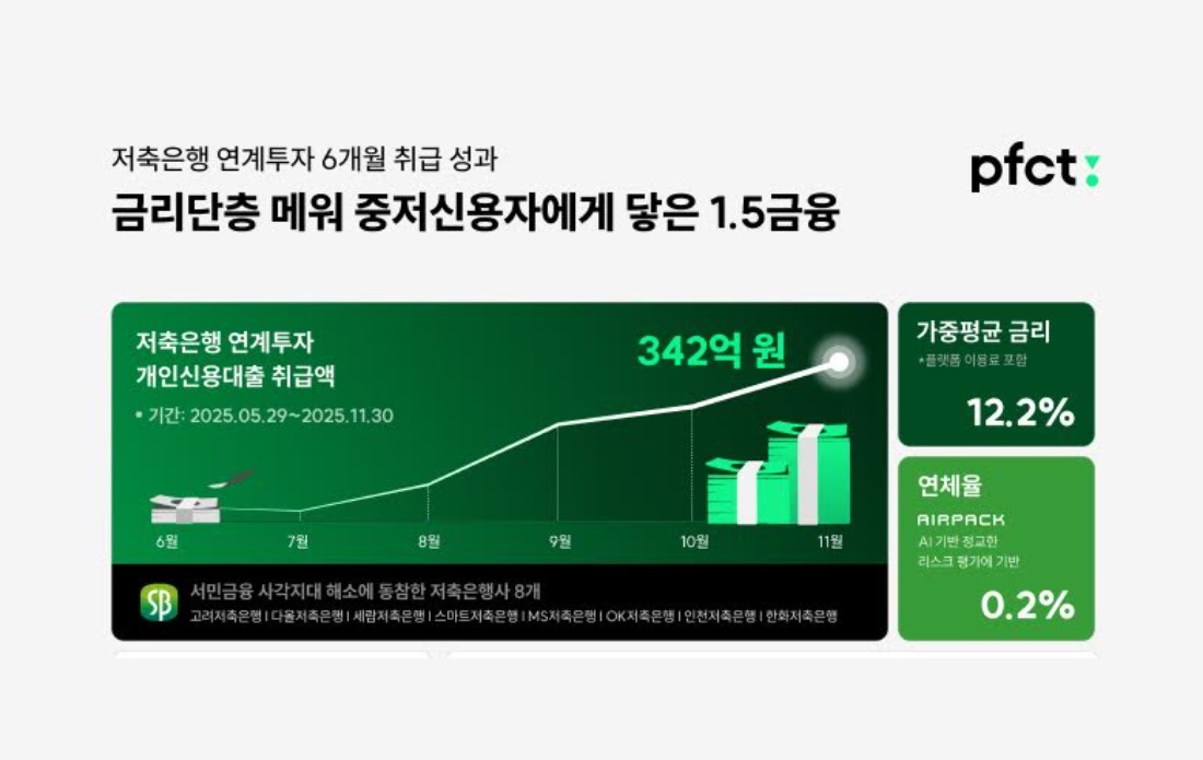 PFCT, 8곳 저축은행과 함께…중금리 대출 342억 공급