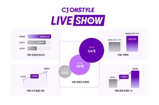 CJ온스타일 “연간 모바일 라이브커머스 순접속자 8000만명 돌파”