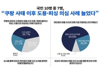 국민 10명 중 7명 “쿠팡 개인정보 유출 이후 도용·피싱 의심 늘었다”