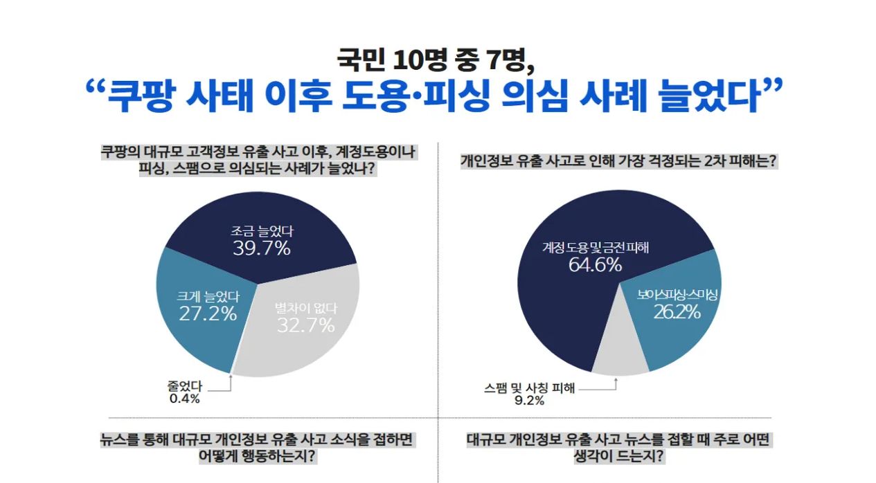 국민 10명 중 7명 “쿠팡 개인정보 유출 이후 도용·피싱 의심 늘었다”