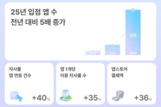 아임웹 ”자사몰 앱스토어에 입점 앱, 전년 대비 5배 증가”