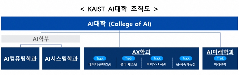 KAIST, AI 단과대학 설립