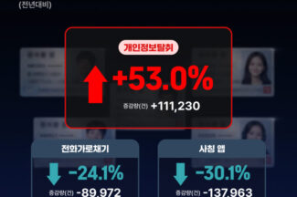 에버스핀 “2025년 대기업 해킹 나비효과로 ‘정보 탈취’ 53% 급증”